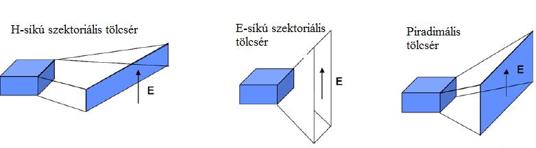 1.1.4. Tölcsérantenna A szabadtér és a cs tápvonal közötti illesztést egy lassú átmenet segítségével a tölcsérantenna biztosítja.