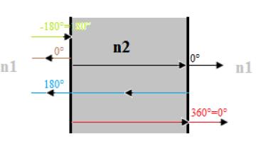 1.24. ábra. Fázisváltozás második esetben Tölcsérantennáknál a fázisjavításra szolgáló dielektromos lencse vastagságságának beállításakor a fentebb leírtakat is vigyelembe kell venni.