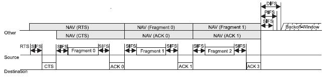 Közeghozzáférési eljárás Szegmentálás Feldarabolt felsőbb csomagok esetén MAC keretek egymás után, SIFS időnként leadandók Ha bármelyik elvész (nincs
