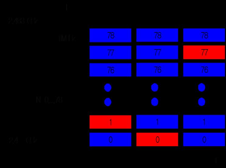 802.11 Fizikai réteg FHSS (Frequency Hopping Spread Spectrum) 79 egymást nem átfedő