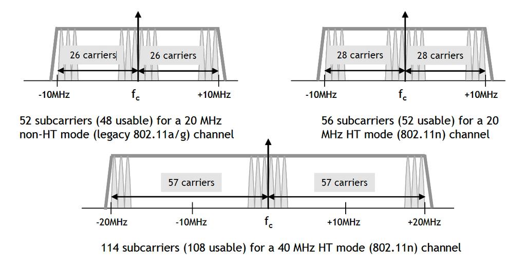 802.11n rendszerek OFDM megoldás a különböző formátumokban Ezért nem kompatibilis a 20 MHz HT formátum sem 4, illetve 6
