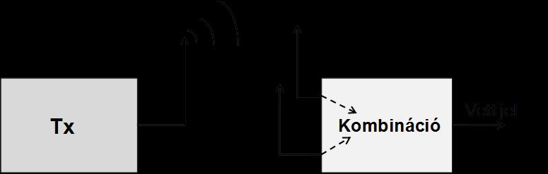 802.11n rendszerek Maximális arányú kombinálás (MRC) Több vevőantenna esetén Az antennákon vett jeleket súlyozva összegzi A hatása olyan, mintha a vevőantennák számával szorzódna a jel-zaj viszony
