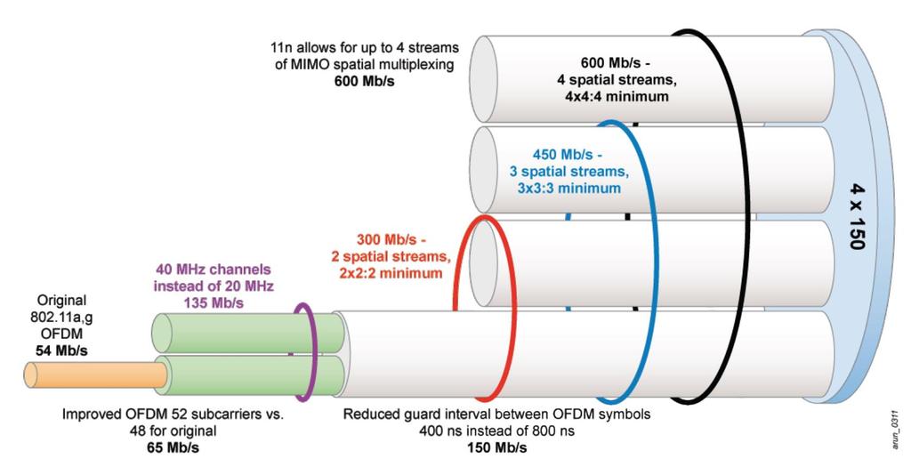 802.11n