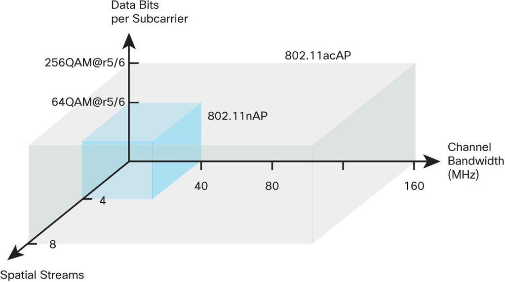 802.11ac Very High Throughput A definíció: VHT (Very High Throughput) Definiált sávszélesség konfigurációk: 20, 40, 80, 160 MHz (szomszédos 20 MHz-enként) 80 + 80 MHz, két 80 MHz nem szomszédos