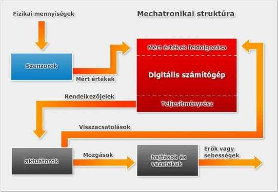 A szenzorok helye a