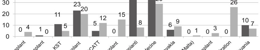 NEmzEtközI szervkérések, FElajáNlások 2017-BEN Az európai szervcsere szervezetektől folyamatosan érkezik értesítés az OVSz, Szervkoordinációs Irodához sürgősségi szervkérésekről, illetve az adott