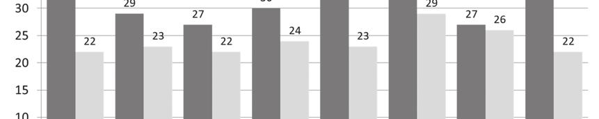 magyarországi őssejt-transzplantációs aktivitás A transzplantációs indikációval a Bizottságokhoz felterjesztett betegek egyre nagyobb része szorul nem rokon donorral történő transzplantációra.