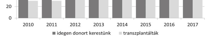 betegek csak egy része került átültetésre.