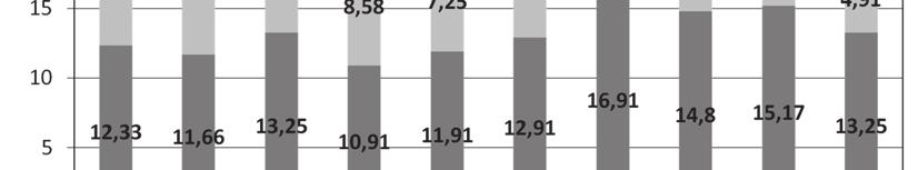 A jelentett lehetséges donorok között 28 (12,84%) alkalommal másodlagos agykárosodás miatt alakult ki az agyhalál, ezért 72 órás megfigyelési idő volt szükséges az agyhalál megállapításhoz.