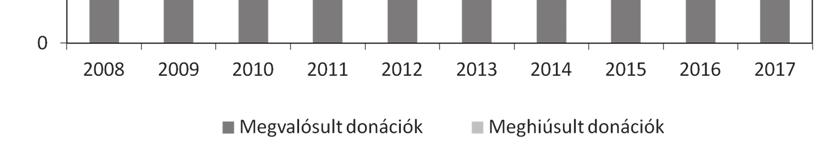 Ezek közül 22 (7 TCD, 15 négyér angiographia) esetben megvalósult a donáció. 1 külföldi állampolgárt regisztráltunk.