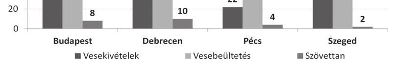 11,58 vesét ültetett átlagosan egy hónapban a budapesti Transzplantációs és Sebészeti Klinika.