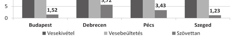 A legkevésbé aktív hónap vesekivétel szempontjából április és július volt, amikor 16 vese eltávolítása történt, míg a legaktívabb hónap október volt, amikor 39 vese kivétele történt meg.