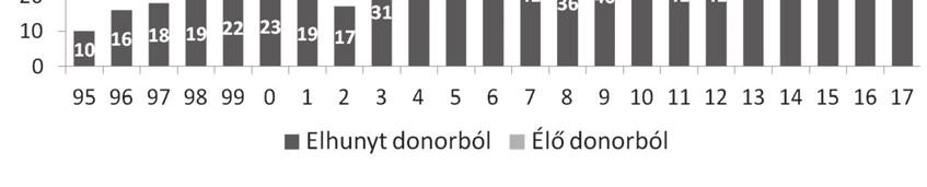 Ezen felül további 21 májat kaptunk az Eurotransplant-on keresztül, így összesen 74 (7,55 pmp) májat transzplantált a klinika.