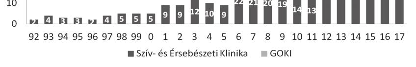 szív Szívkivételre és beültetésre a budapesti Semmelweis Egyetem Városmajori Szív- és Érgyógyászati Klinikája és a Gottsegen György Országos Kardiológiai Intézet Gyermekszív Központja jogosult.