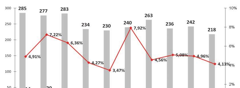 2010 óta enyhe csökkenést tapasztaltunk ezen a téren a megelőző évek adataihoz viszonyítva. 2013-ban volt a legmagasabb a gyermek donorok száma.