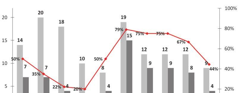 Gyermekdonációk száma és aránya a jelentett esetek számához viszonyítva 2008 2017. 25. ábra www.ovsz.