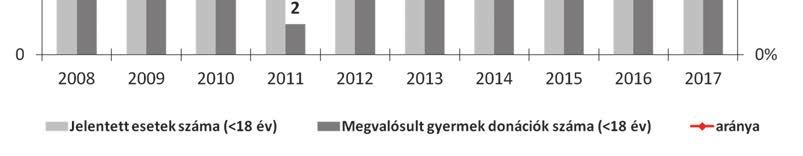 A csökkenő tendenciát 2013-ban egy nagymértékű emelkedés váltotta fel, amely mind az abszolút számok, mind pedig az arányok tekintetében háromszoros emelkedést jelentett az előző 10 év