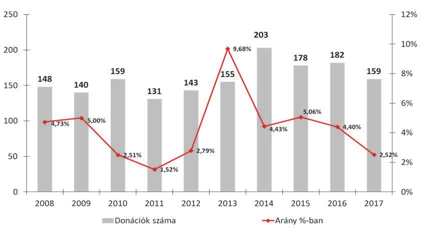 (Gyermek)donációk száma 2008 2017. 27. ábra www.ovsz.