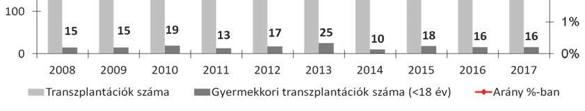 A gyermek transzplantációk száma függ a rendelkezésre álló szervek számától és a várólistán lévő gyermekek számától.