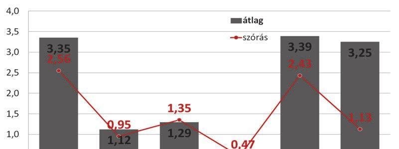 2017. december 31-én összesen 1436 beteg volt a szervtranszplantációs várólistákon, túlnyomó többségük (1188) a vesére várók.