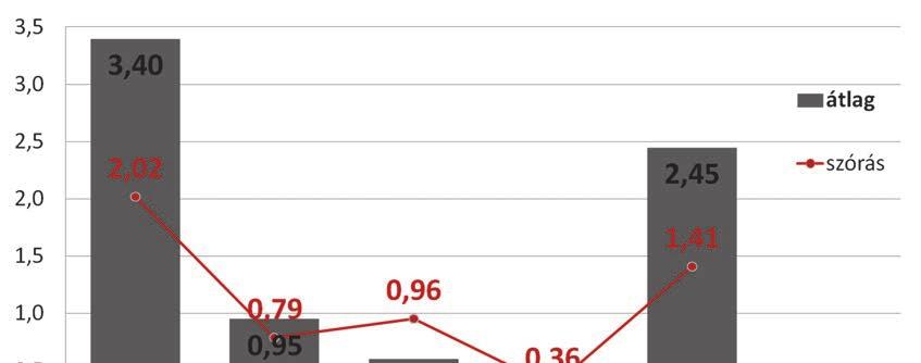 2017 ben transzplantált betegek átlagos várakozási ideje 31. ábra www.ovsz.hu/szervdonacio PRA A várólistán lévő vesebetegek PRA%-os eredményeinek átlaga 4,81, szórása 14,29.