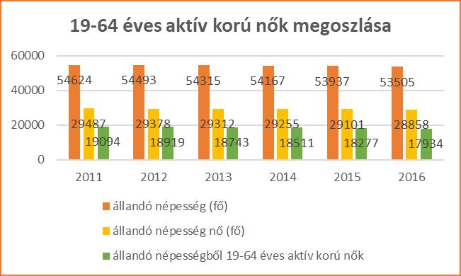 5. A NŐK HELYZETE, ESÉLYEGYENLŐSÉGE A 2016-os Országos Területfejlesztési és Területrendezési Információs Rendszer demográfiai adatainak vizsgálatából az alábbi összefüggések állapíthatók meg: a