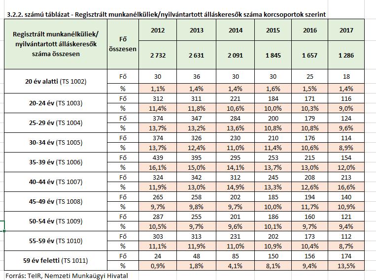 A nyilvántartott álláskeresők száma, az 59 éven felettiek kivételével, csökkenő tendenciát mutat. 3.