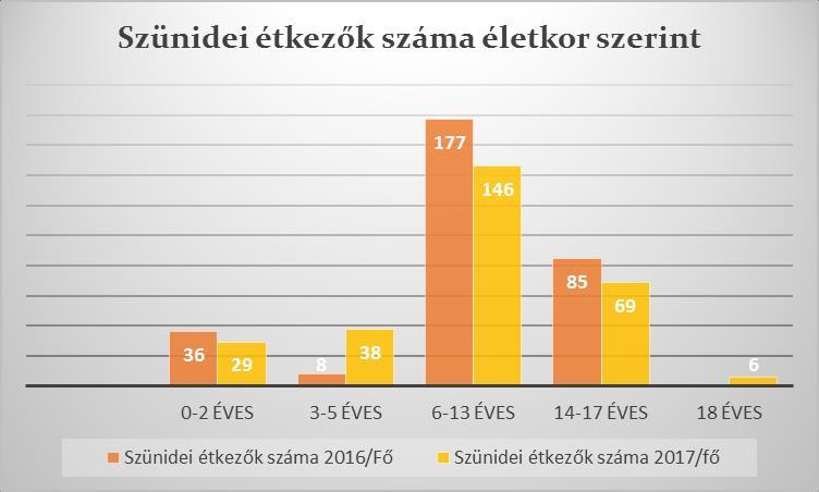 Az étkezők számát befolyásolja a szünet időtartama, a nyári szünetben a jogosultak fele étkezett, jellemzően az általános iskolás korosztály.