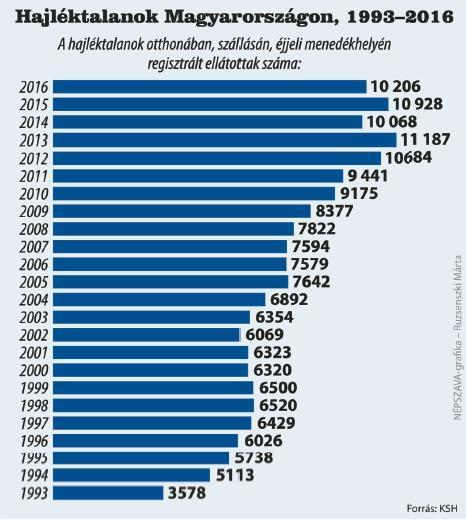 10. hajléktalanná