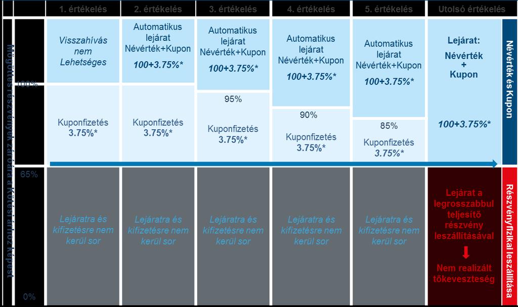 Lehetséges kifizetések *A kupon a Névértékre vetítve kerül kiszámításra Előnyök: félévente 3.