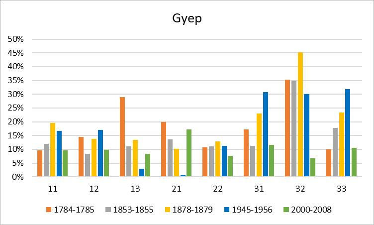 36% Erdő, fás terület I d ő s í k I d ő s í k Gyep Tájkarakter típusok 11 12 13 21 22 31 32 33 1784-1785 9.61% 14.55% 28.89% 19.92% 10.78% 17.21% 35.30% 10.06% 1853-1855 11.95% 8.44% 11.16% 13.