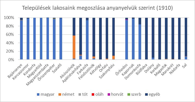 Aktuális nemzetiségei adatokra vonatkozóan a hivatal által felsorolt jelentős magyar kisebbséggel rendelkező településlistából informálódhatunk.