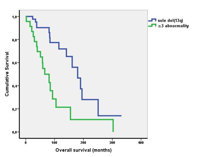 Szórványos esetekben a negatív FISH eredmény ellenére a vizsgált genetikai eltérés kromoszóma analízis során megfigyelhető volt: del(11q) 2 eset, del(13q), del(17p) és +12 1-1 eset.