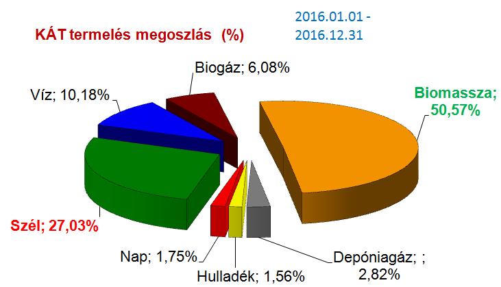 A JELENLEGI HAZAI MEGÚJULÓ VILLAMOS ENERGIA TERMELÉS GWh/év Forrás Biomassza 1216 Szél 650 Víz 245