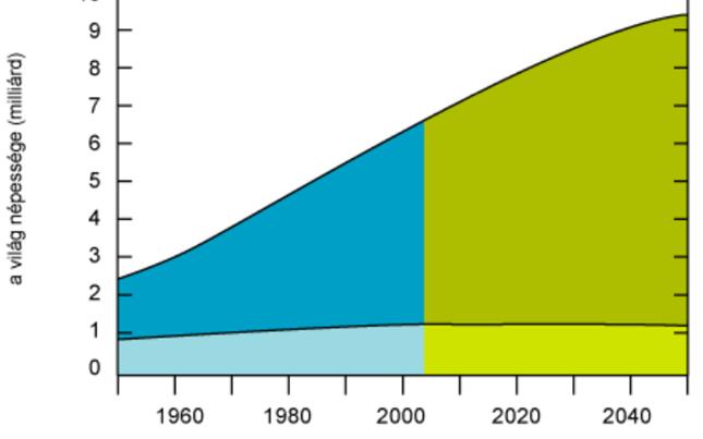 2. A föld lakosságának alakulása: Élelmezés, ivóvíz,