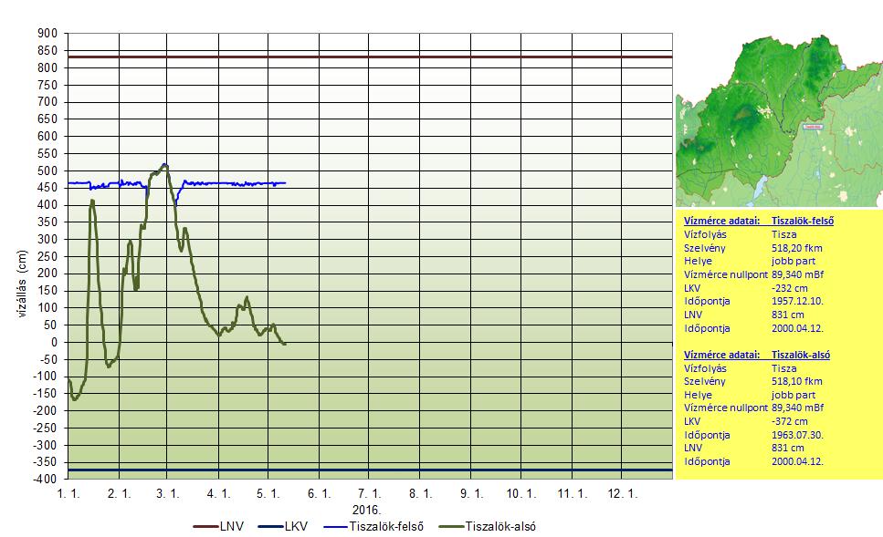 ábra: A Tisza vízállása