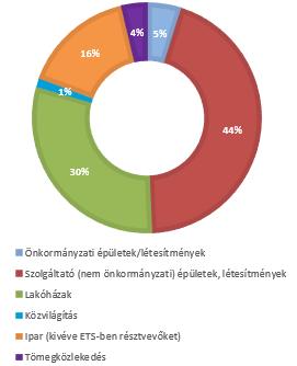 kategóriákban az alábbiak szerint oszlik meg a villamosenergia-felhasználáshoz köthető CO 2- kibocsátás. képvisel a távhőhálózatra kiadott hőmennyiségben.