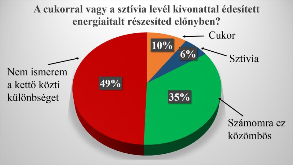 3.2. Kísérletem eredményei 6. ábra Az energiaitalok legjellemzőbb hatása közé tartozik az élénkítő hatás, melyet a vérnyomás emelésével ér el.