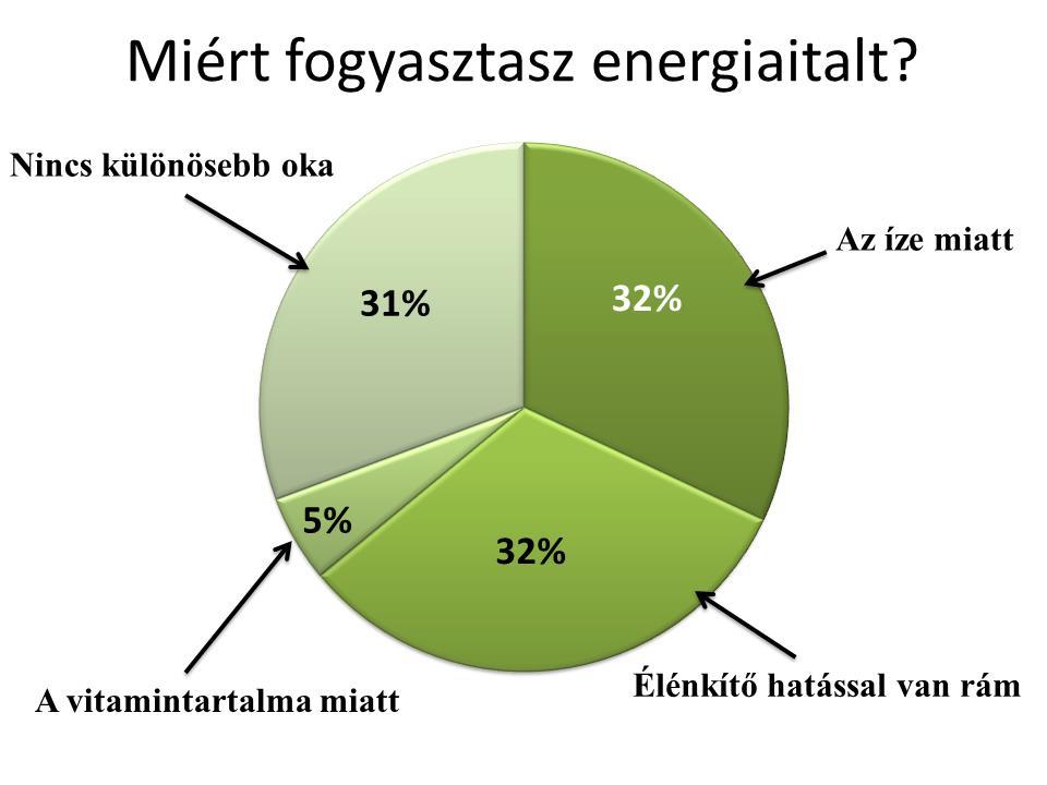 A kitöltők nagyobb számban, kisboltokban, szupermarketekben vásárolják meg az energiaitalt, és legtöbbjük az íze (32%) illetve az élénkítő hatása (32%) miatt fogyasztja. A válaszok aránya a 2.