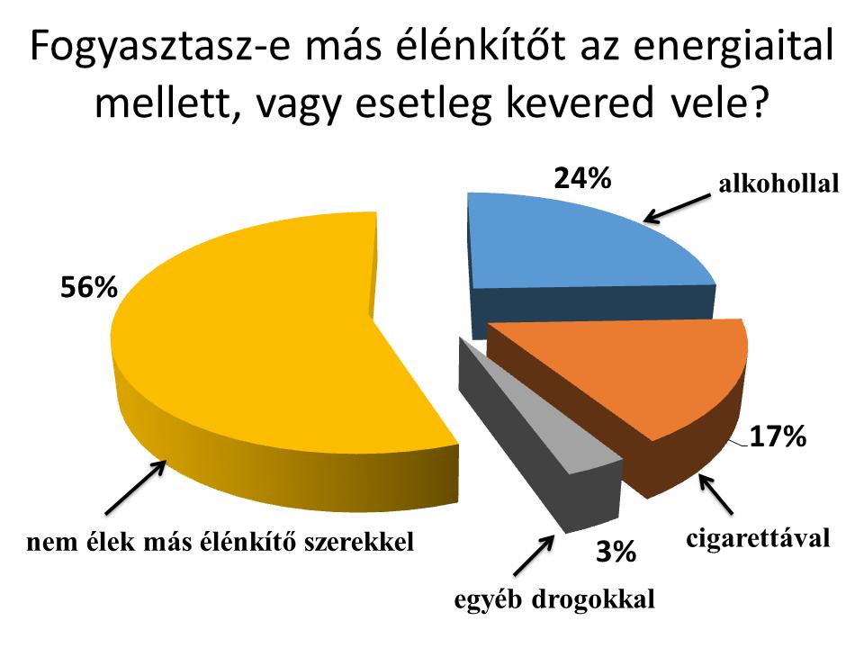 Ennek ellenére a megkérdezetteknek csak 44%-a árulta el, mi az amit az energiaital mellett, illetve azzal együtt fogyaszt.
