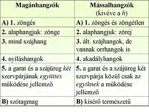 Ez a felosztás (túl azon, hogy csak a magyarra igaz) az újabb fonetikák szerint tarthatatlan, hiszen nem tud mit kezdeni azzal, hogy nemcsak a h, de további mássalhangzók (pl. j, β) sem akadályhangok.