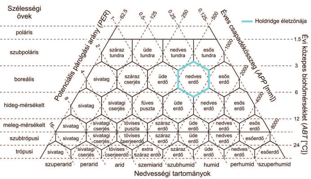 szorzata alapján kaptuk meg (Holdridge, 1959) (4).