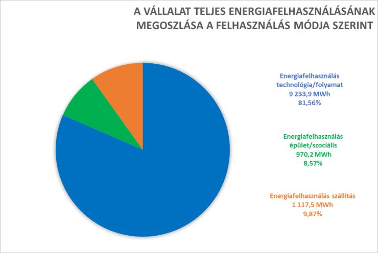 Az energia megoszlásokat tovább vizsgálva: - a vállalat teljes energiafelhasználását vizsgálva, a technológia/folyamatok energiafelhasználása 81,56 %-ot, az