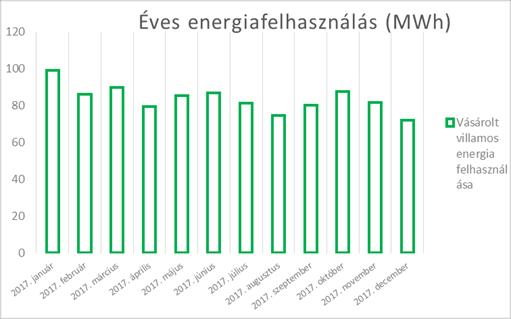 3.2 ÉVES ENERGIAFELHASZNÁLÁS ALAKULÁSA ENERGIANEMENKÉNT A villamosenergia-felhasználás nem mutat szezonalitást, mert 95 %-ban technológiai célú a vételezés, ezért egész évben egyenletesnek mondható.