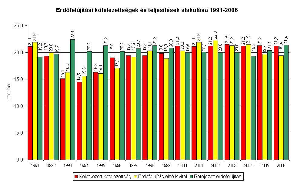 3. Az erdészeti tartamosság fő témái Ezer ha 25 22,5 20 17,5 15 12,5 10 Egyéb fenyő Fekete fenyő Erdeifenyő Hazai nyár Nemes nyár + FFű.