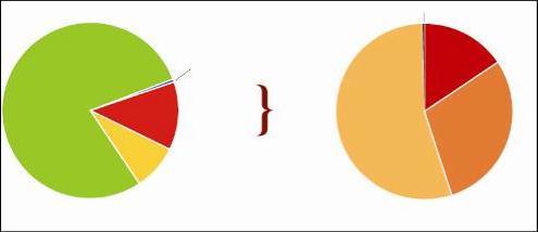 kevéssé veszélyeztetett - 7750 (78%) IUCN Vörös Lista adatok (2010 március) a 9891 ma vadonélő madárfajról és a főbb veszélyeztető tényezők a természetben kipusztult - 4