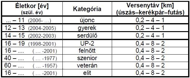 Korosztályok: A váltócsapatversenyeken - maximum 1 újonc versenyző nevezhető fel gyermek csapatba, - maximum 1 gyerek versenyző nevezhető fel serdülő csapatba, - serdülő versenyző UP-2 csapatba való