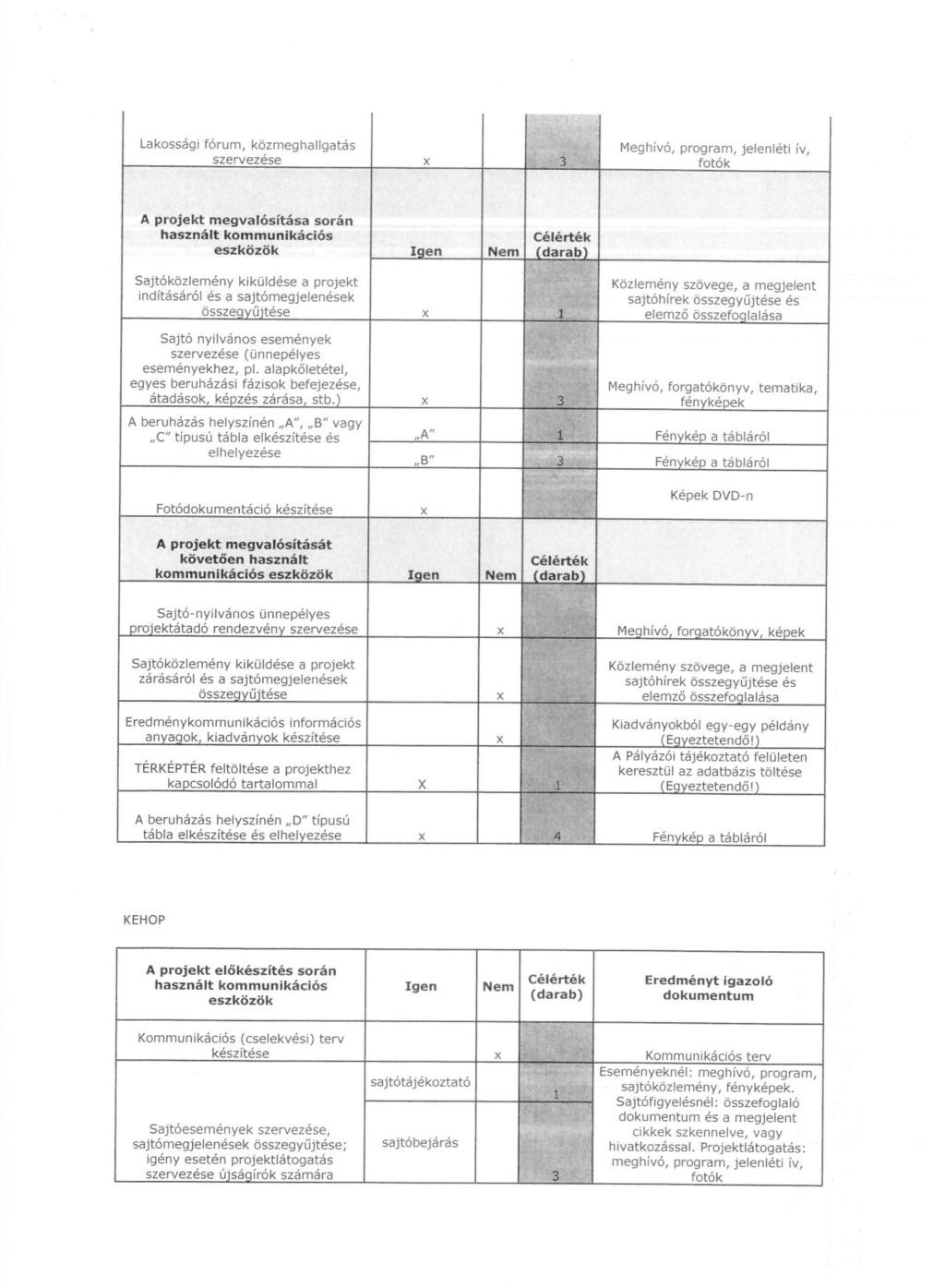 Lakssági fórum, közmeghagatás Meghívó, prgram, jeenéti ív, szervezése x 3 ftók A prjekt megvaósítása srán hasznát kmmunikációs Céérték eszközök Igen Nem (darab) Sajtóközemény kiküdése a prjekt