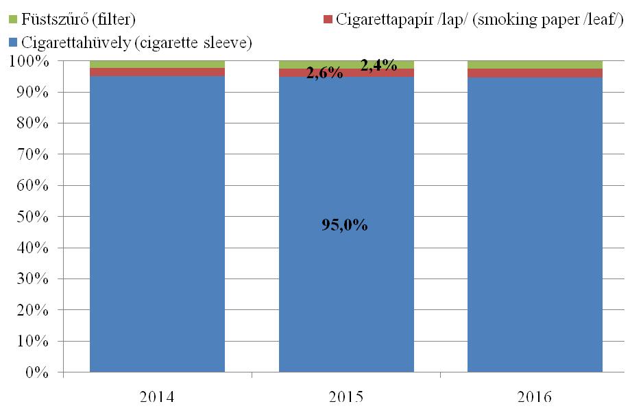 14. ábra: Cigaretta összetevőinek részaránya Magyarországon 2014-2016 között / Figure 14. Cigarette ingredients proportion in hungary, 2014-2016 between Forrás: Saját kalkuláció ND Nonprofit ZRt.