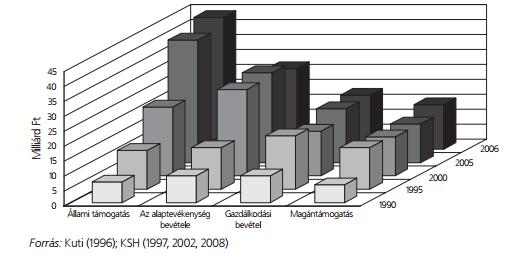 7.ábra: A nonprofit szektor különböző forrásokból származó bevételeinek megoszlása 1990-es árakon 1990-2006 között 2005-ig az alaptevékenységekből származó bevételi összeg erőteljesen növekedett,
